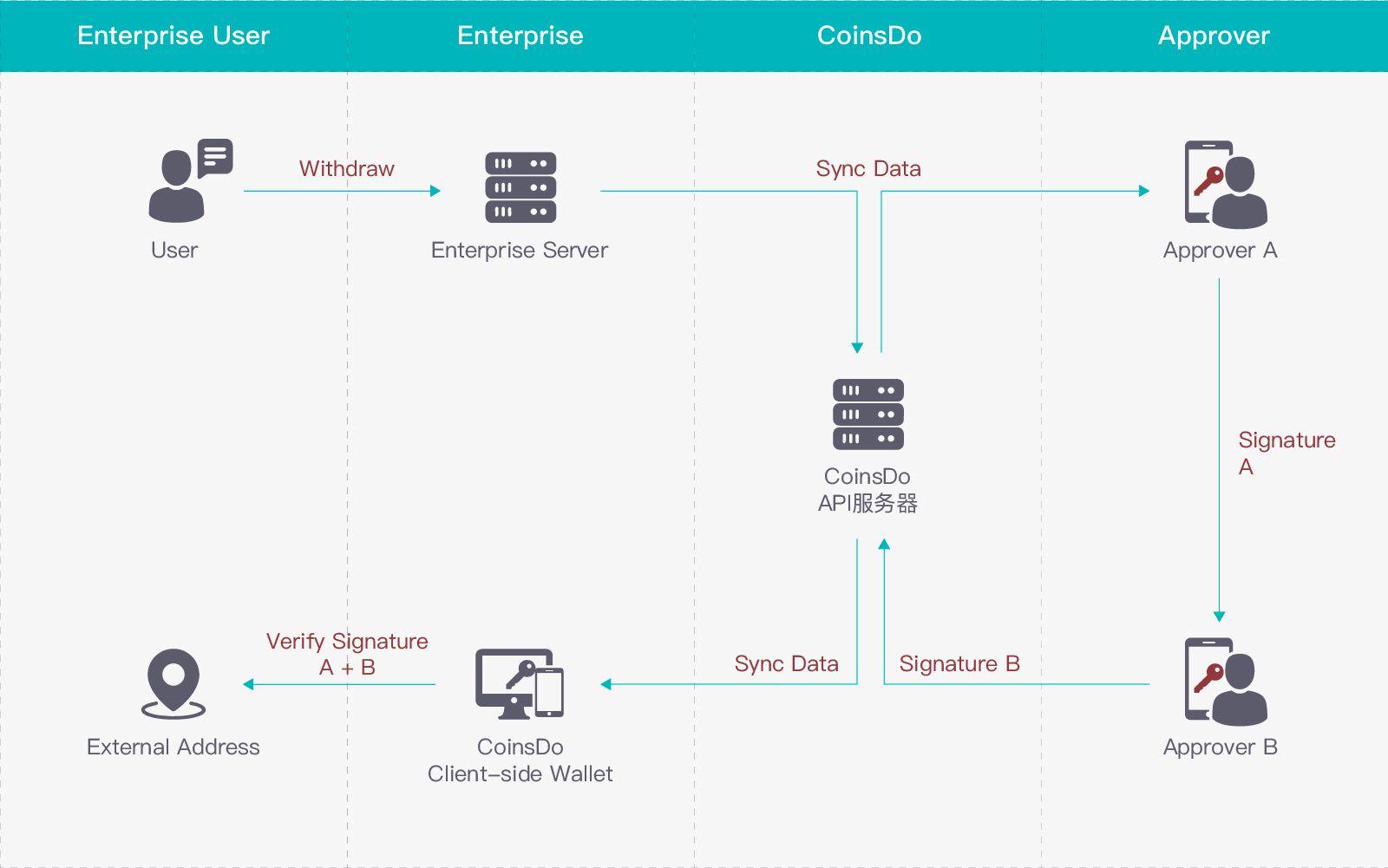 Manual approval workflow in CoinSend