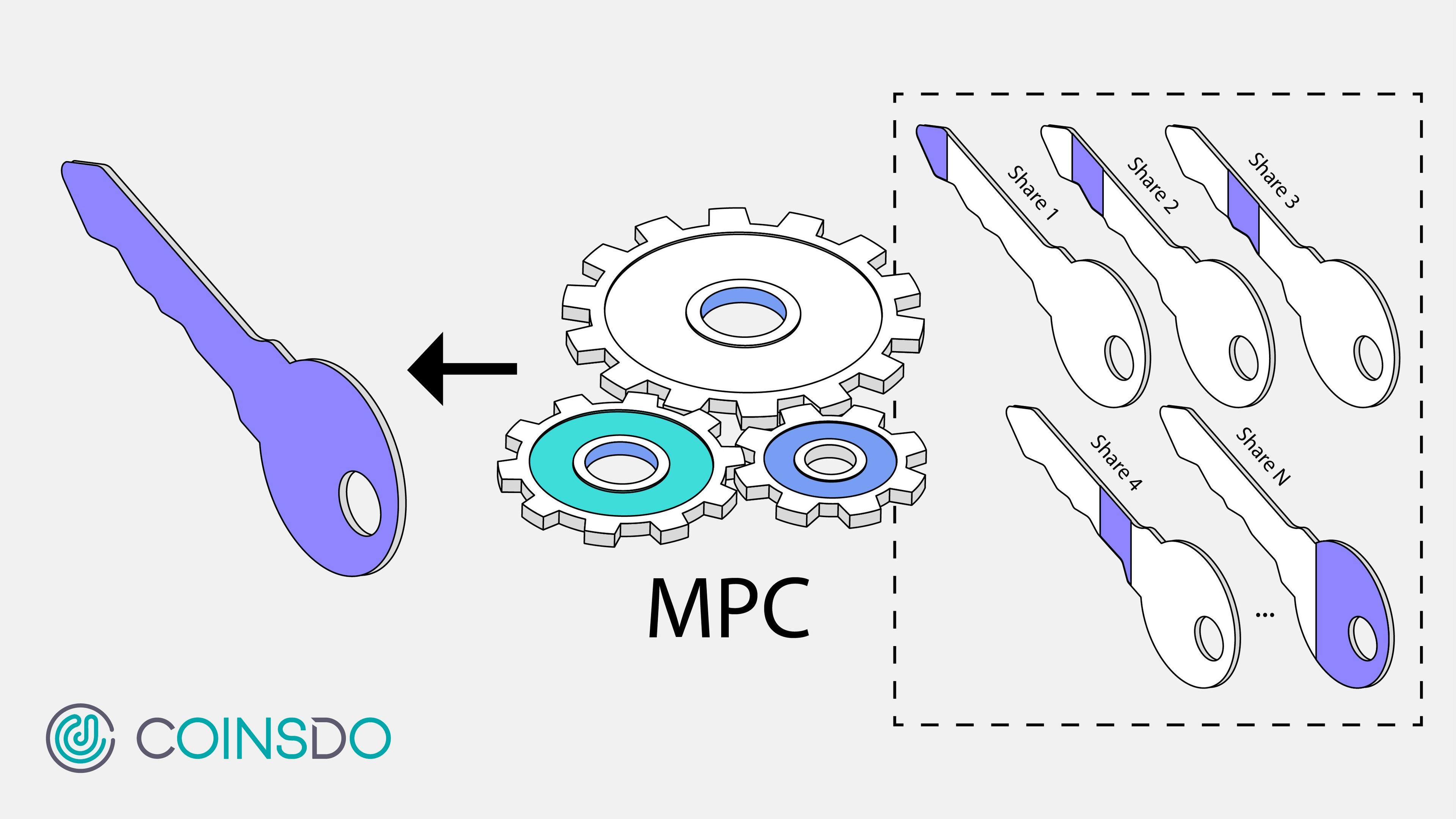 How Multi-Party Computation (MPC) Makes CoinWallet Safer for Institutions