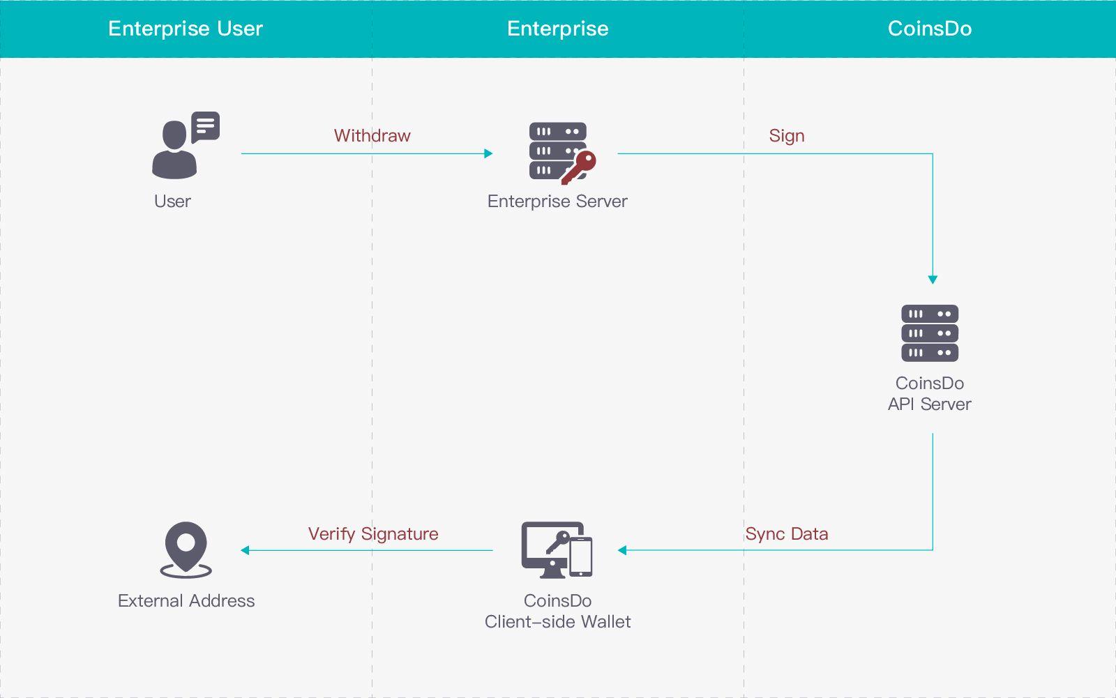 an illustration of automatic approval on CoinSend